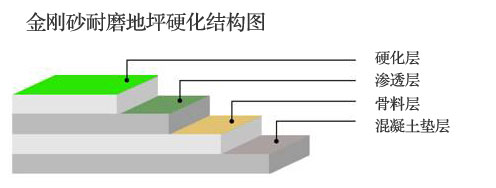 金刚砂硬化地坪硬化结构图