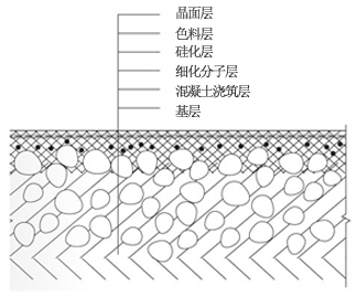 固特美金刚砂硬化地坪原理图