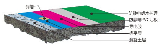 PVC防静电地板结构图